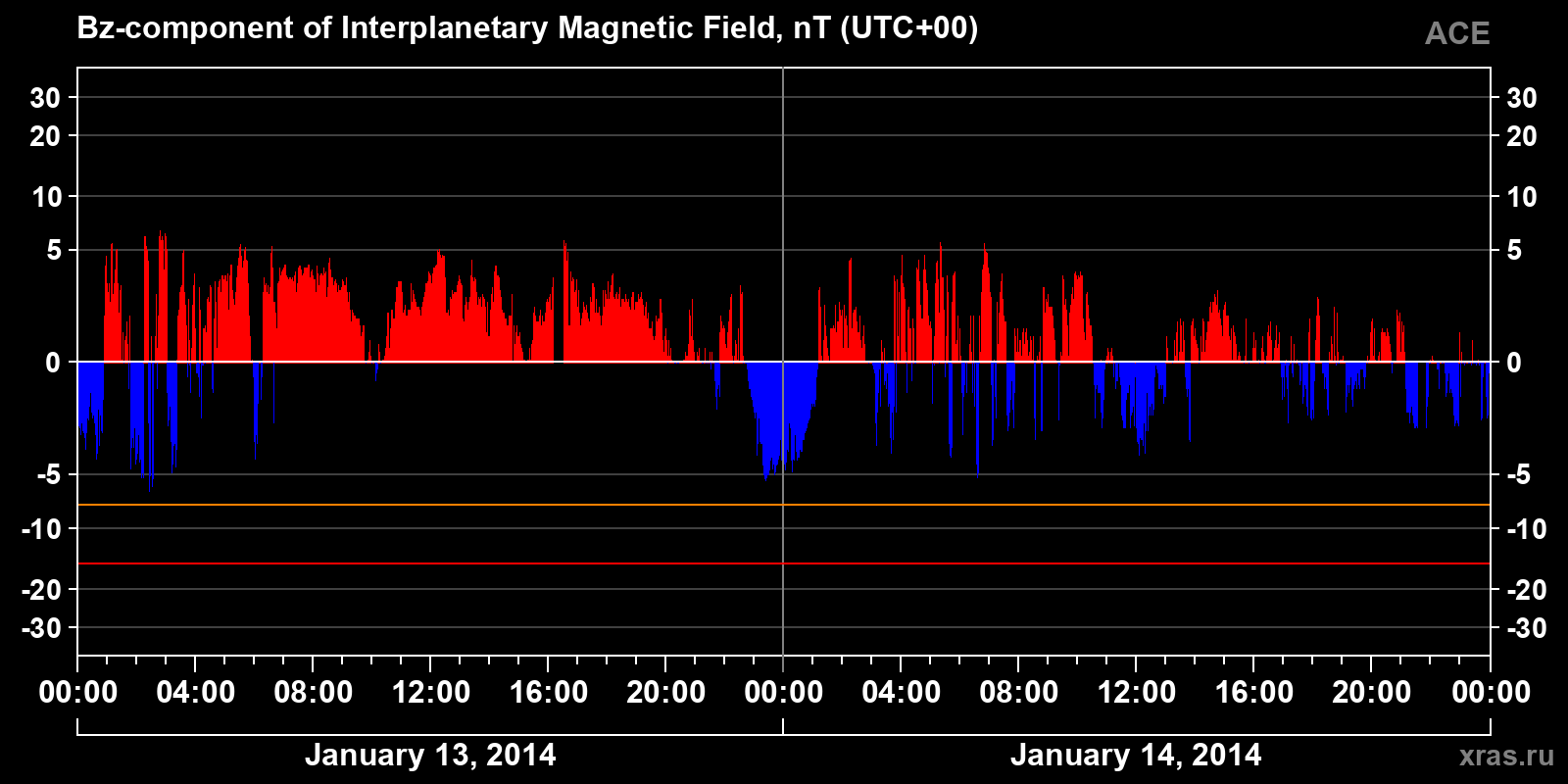 Component Bz of the interplanetary magnetic field