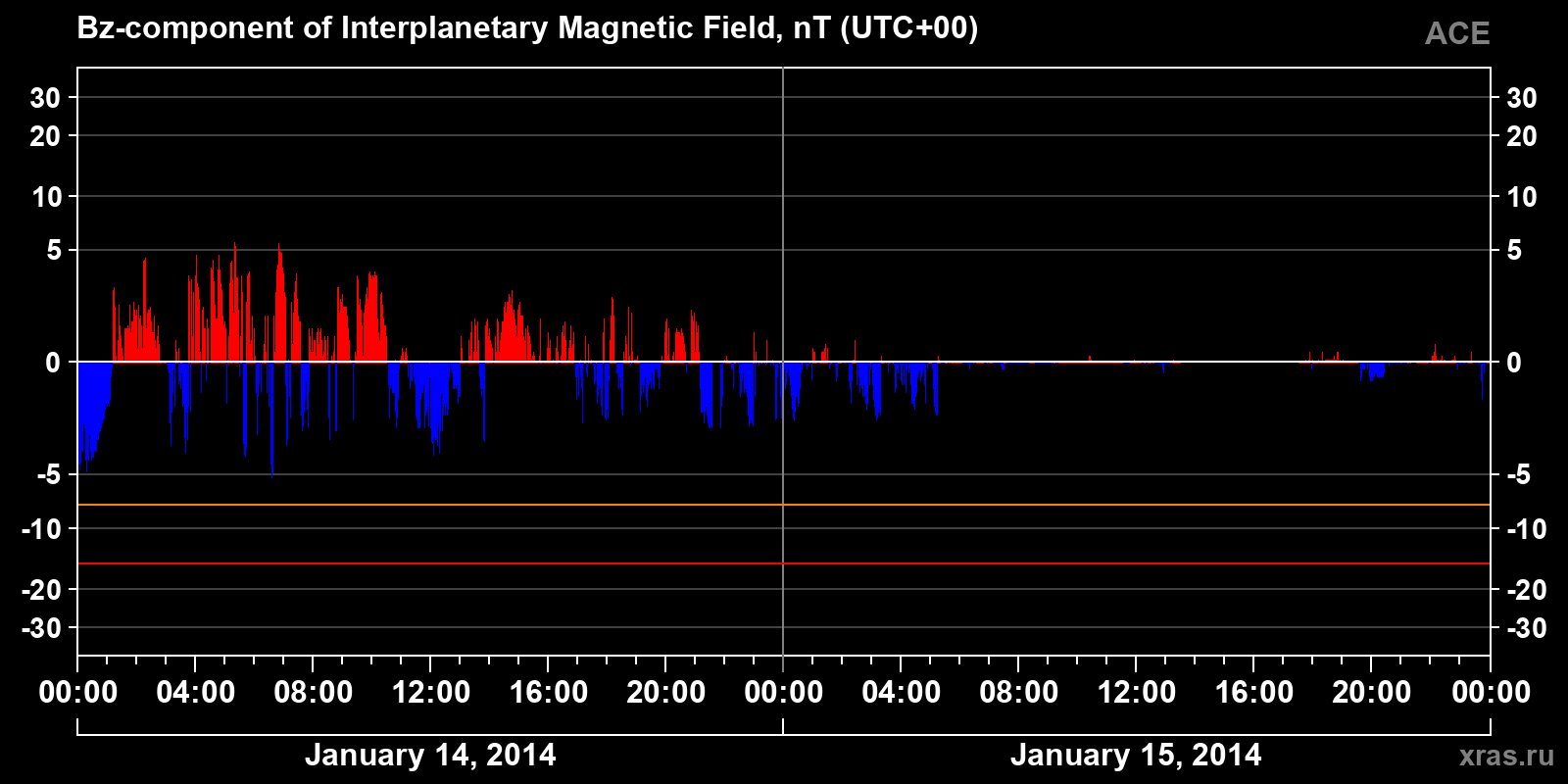 Component Bz of the interplanetary magnetic field