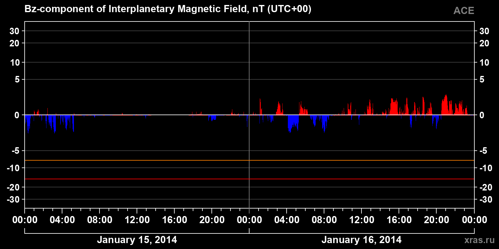 Component Bz of the interplanetary magnetic field