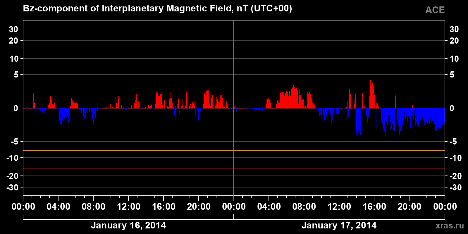 Component Bz of the interplanetary magnetic field