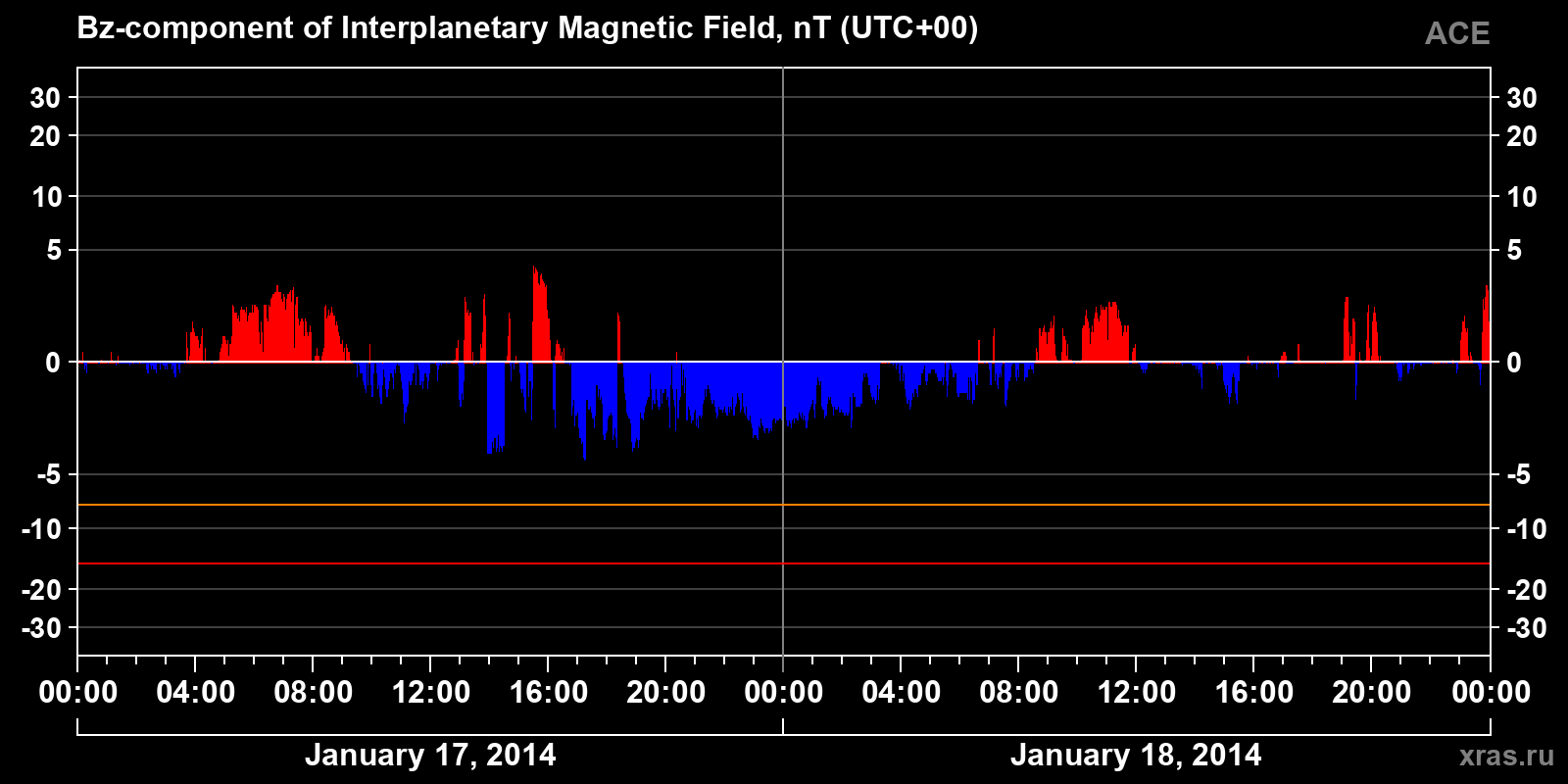 Component Bz of the interplanetary magnetic field