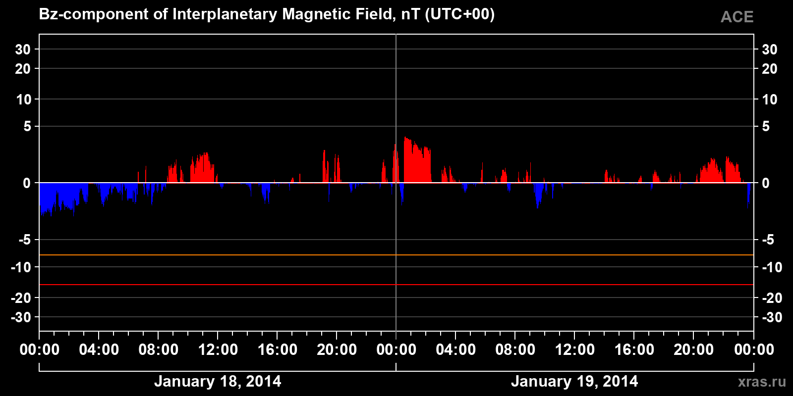 Component Bz of the interplanetary magnetic field