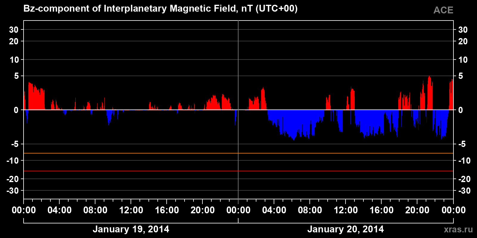 Component Bz of the interplanetary magnetic field