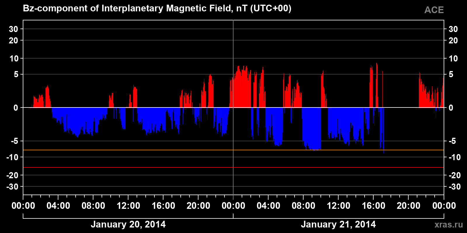 Component Bz of the interplanetary magnetic field