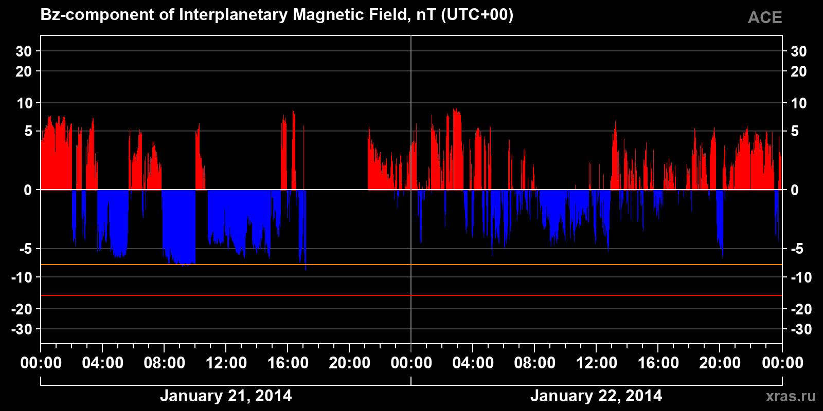 Component Bz of the interplanetary magnetic field