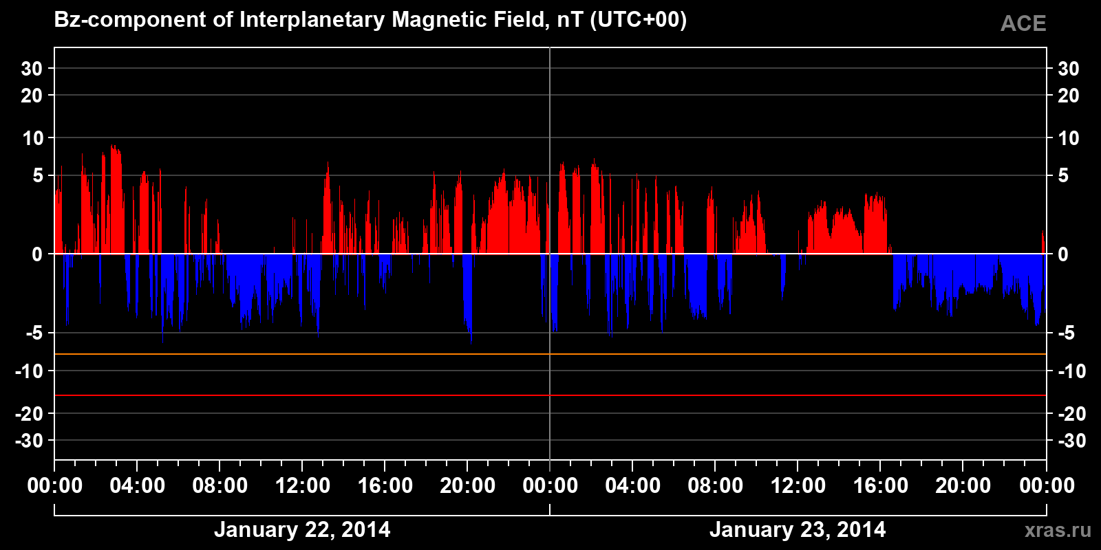 Component Bz of the interplanetary magnetic field
