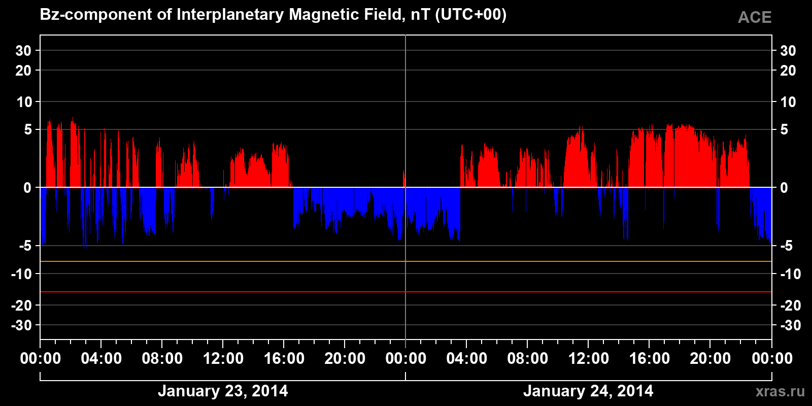 Component Bz of the interplanetary magnetic field