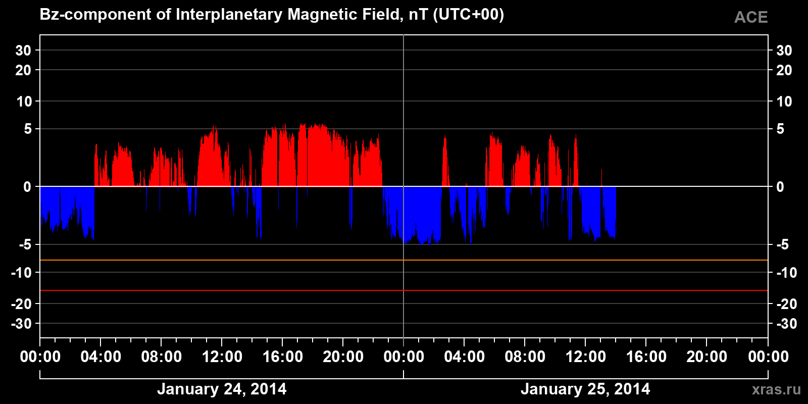 Component Bz of the interplanetary magnetic field