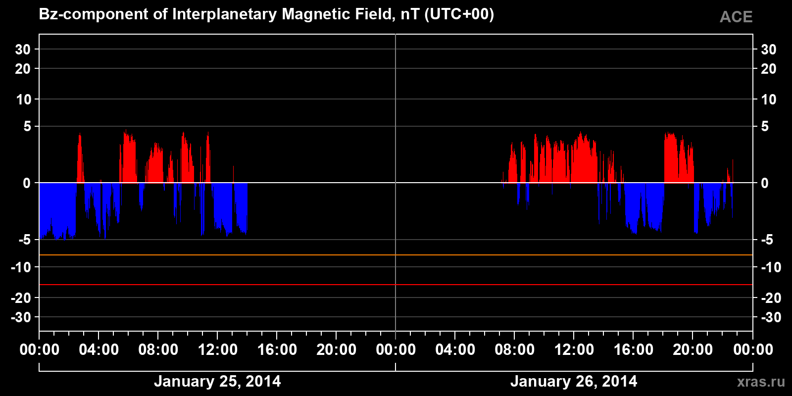 Component Bz of the interplanetary magnetic field