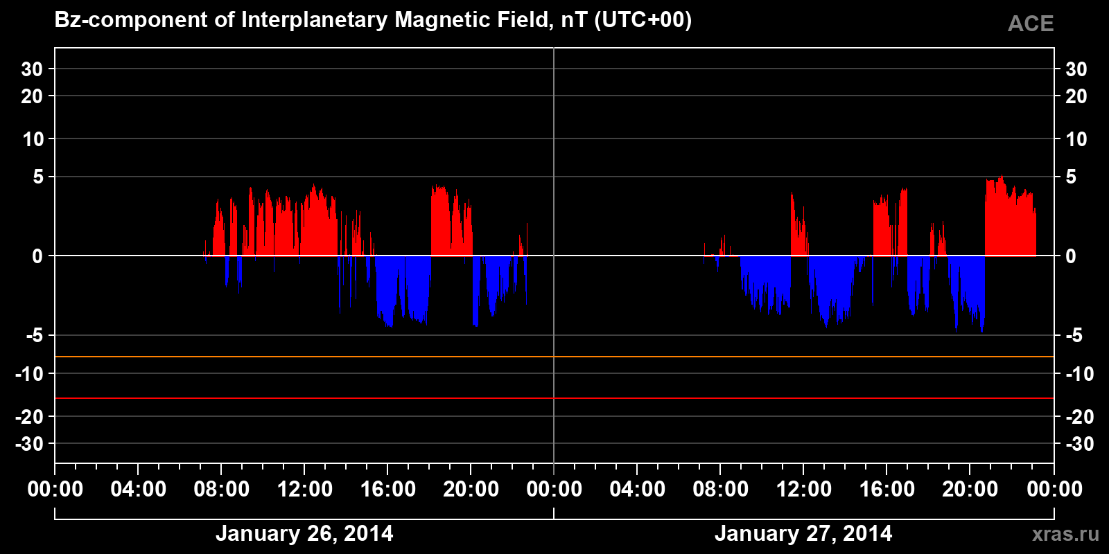 Component Bz of the interplanetary magnetic field