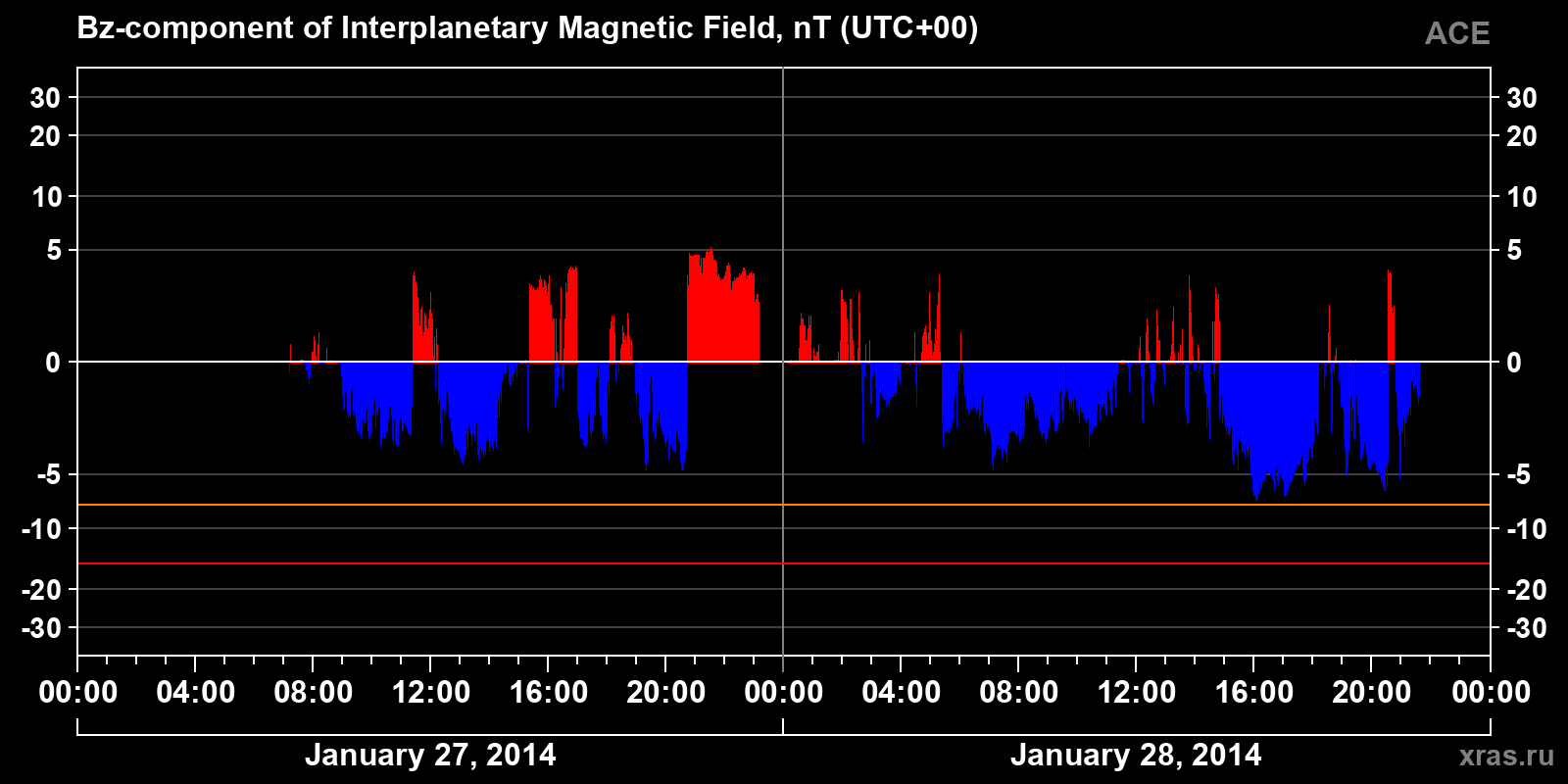 Component Bz of the interplanetary magnetic field