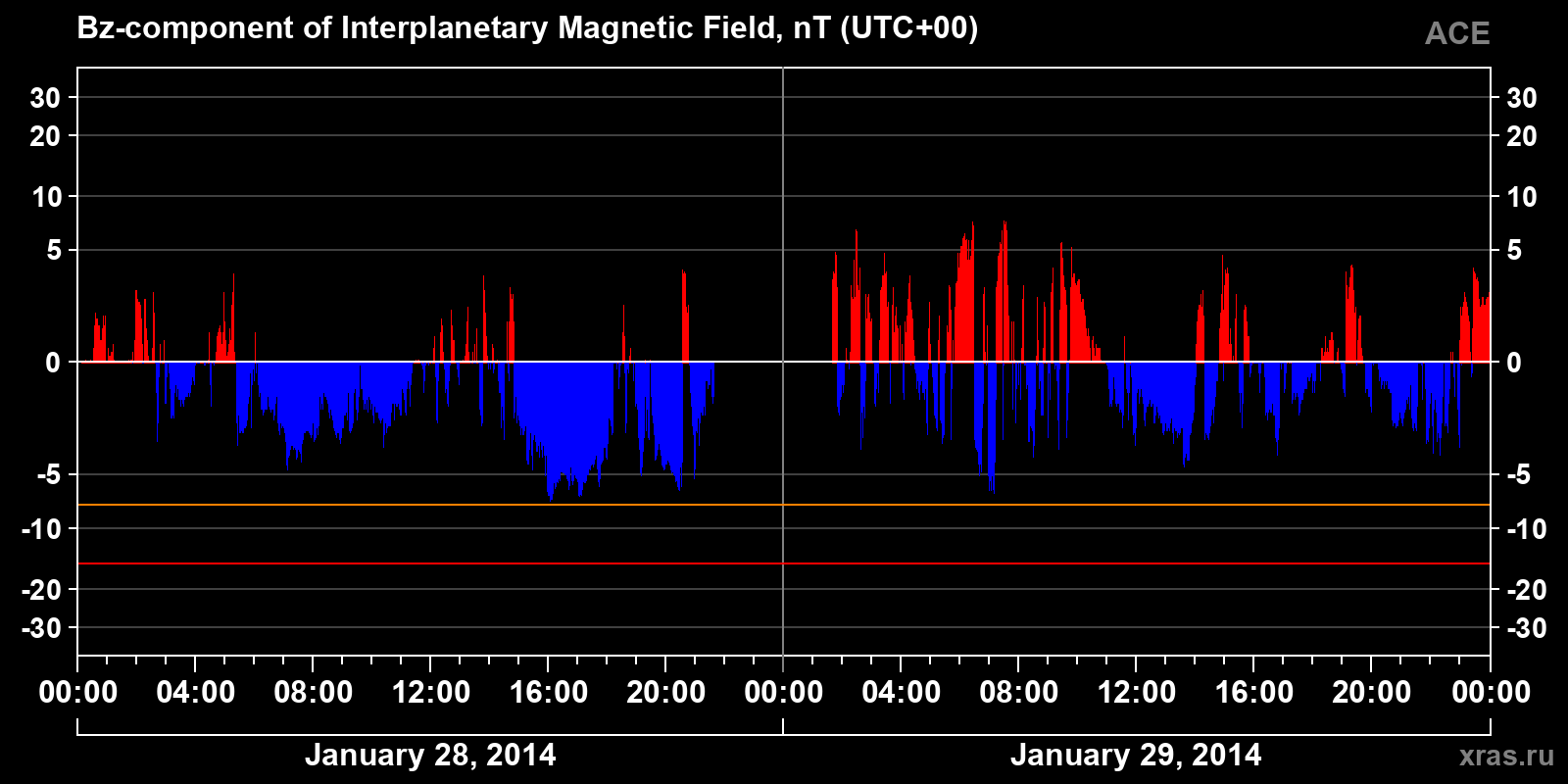 Component Bz of the interplanetary magnetic field