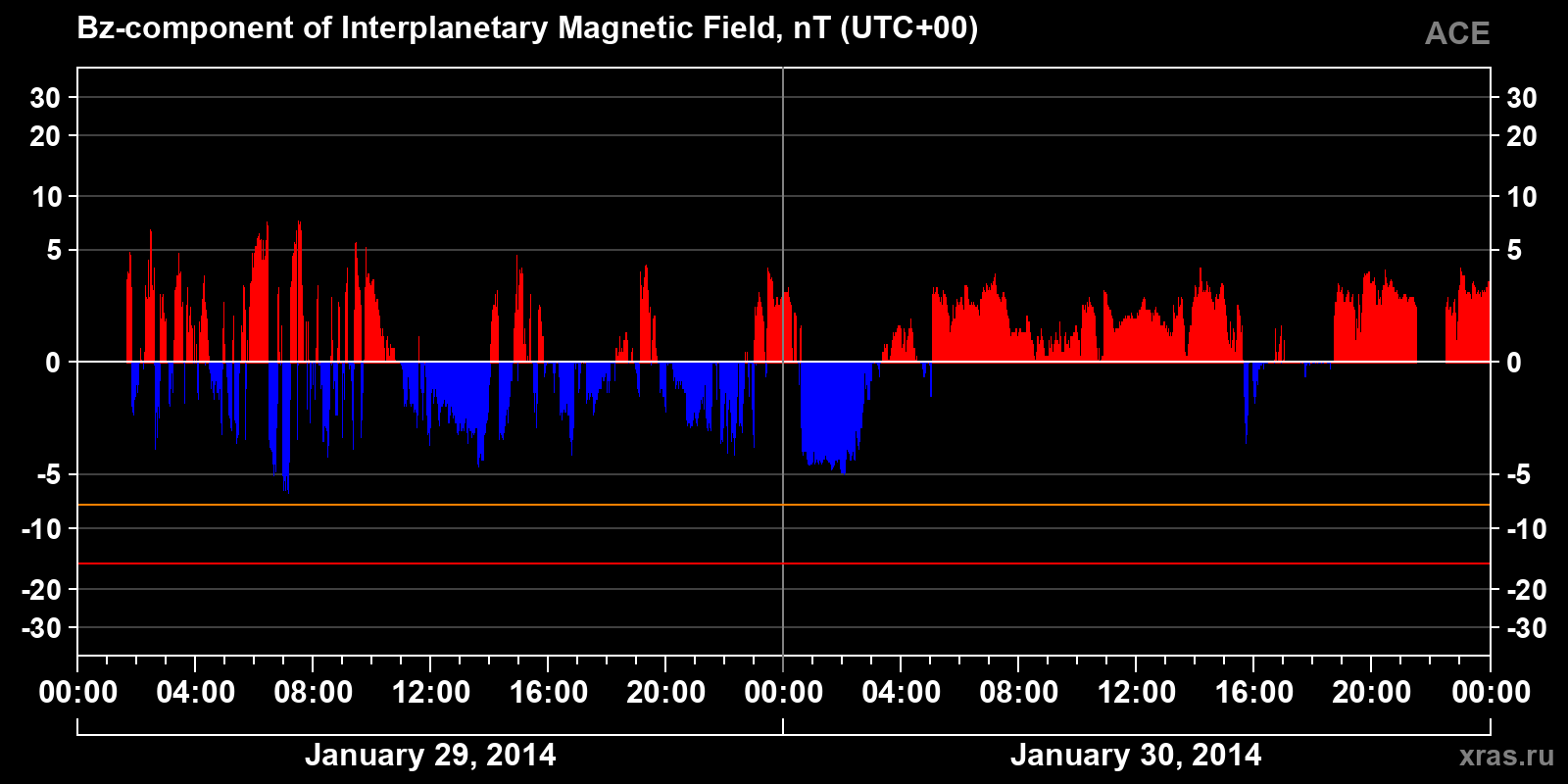 Component Bz of the interplanetary magnetic field