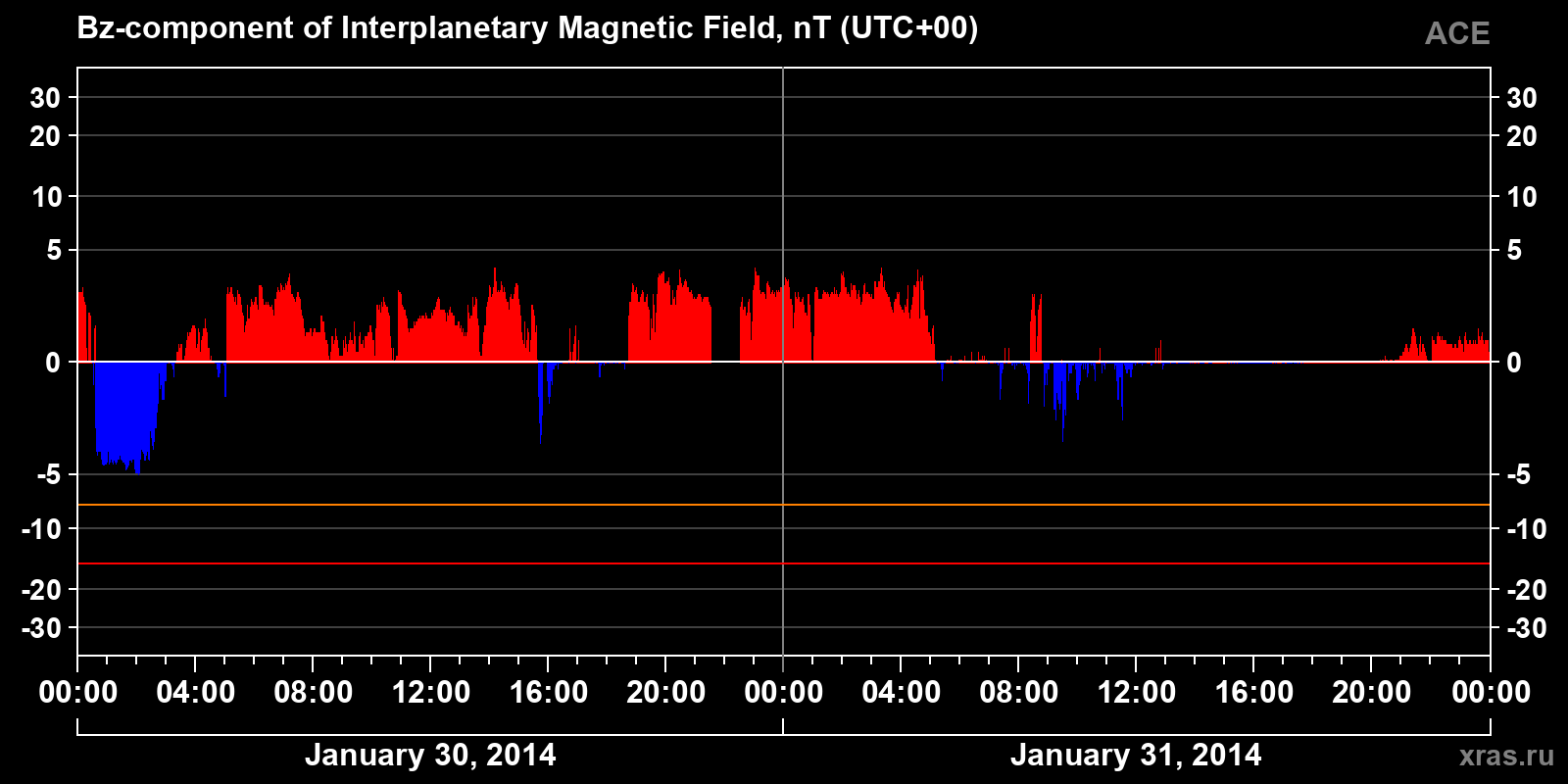 Component Bz of the interplanetary magnetic field