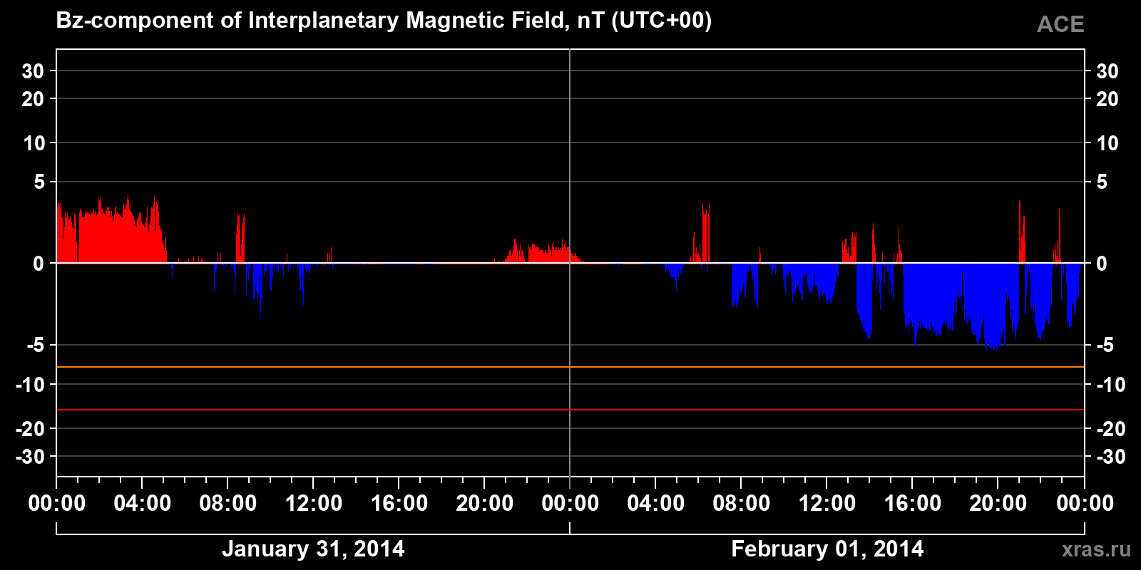 Component Bz of the interplanetary magnetic field