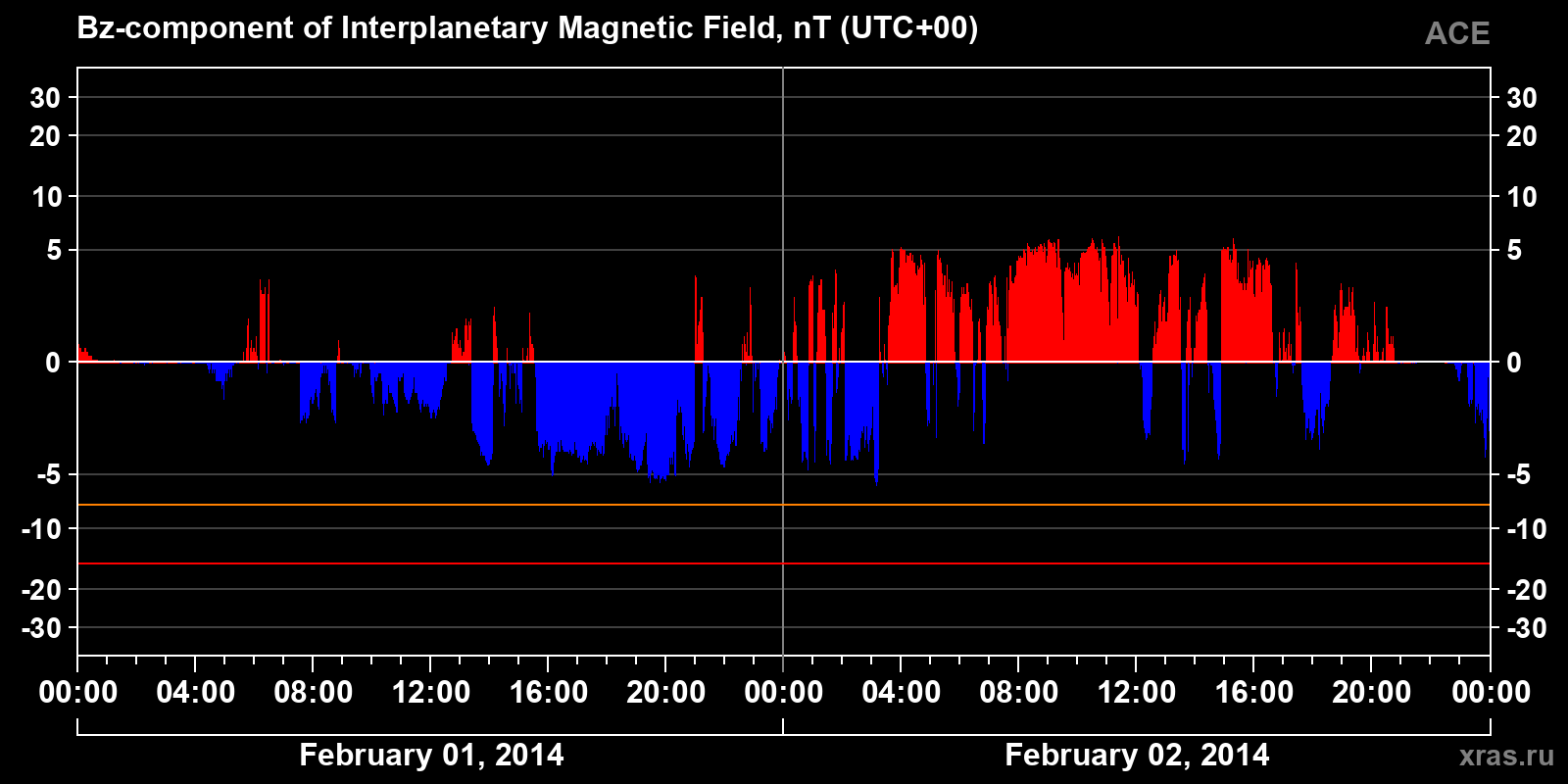 Component Bz of the interplanetary magnetic field