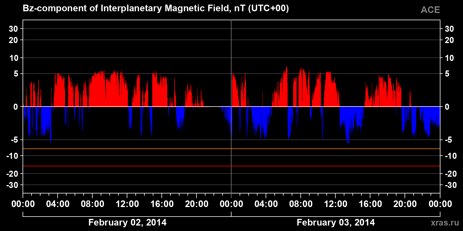 Component Bz of the interplanetary magnetic field