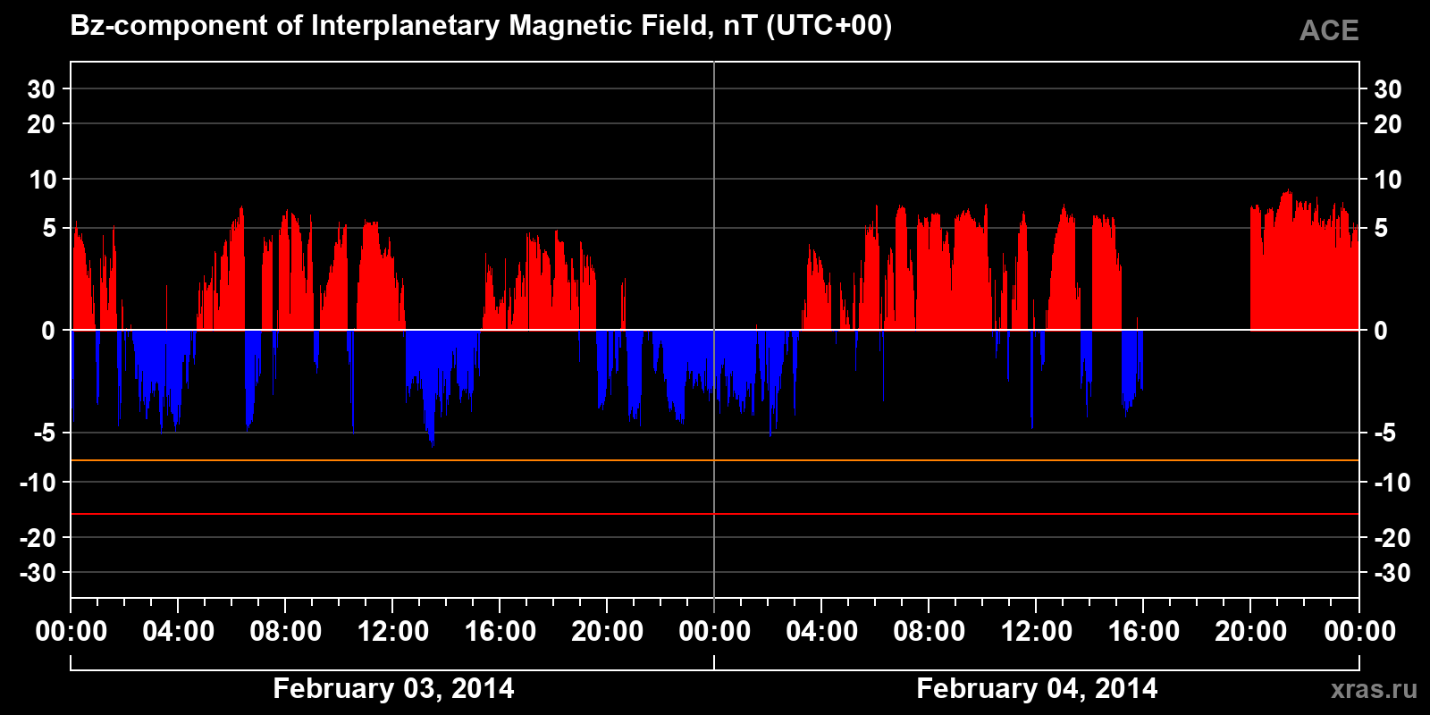 Component Bz of the interplanetary magnetic field