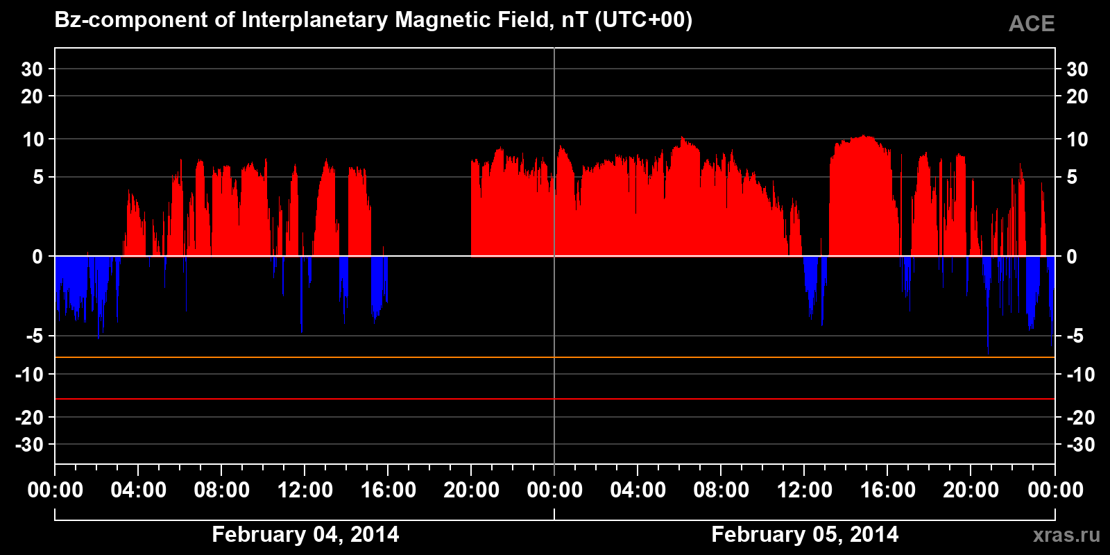 Component Bz of the interplanetary magnetic field
