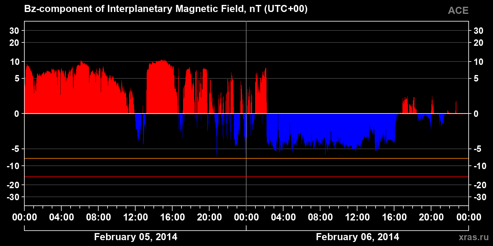 Component Bz of the interplanetary magnetic field