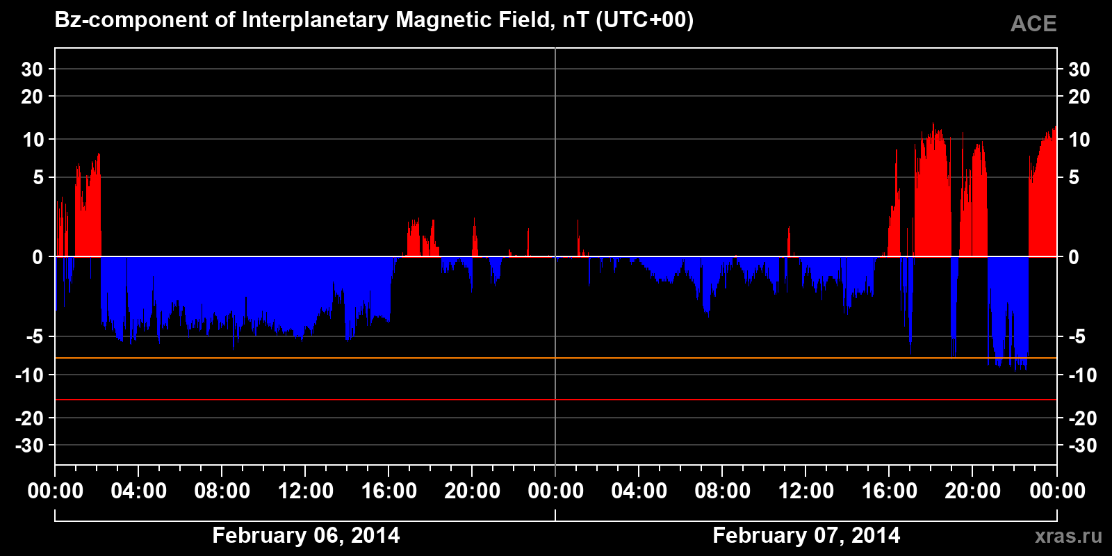 Component Bz of the interplanetary magnetic field