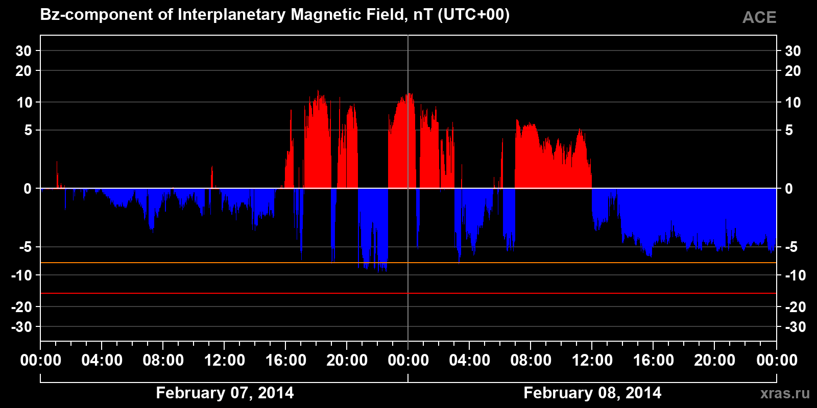 Component Bz of the interplanetary magnetic field