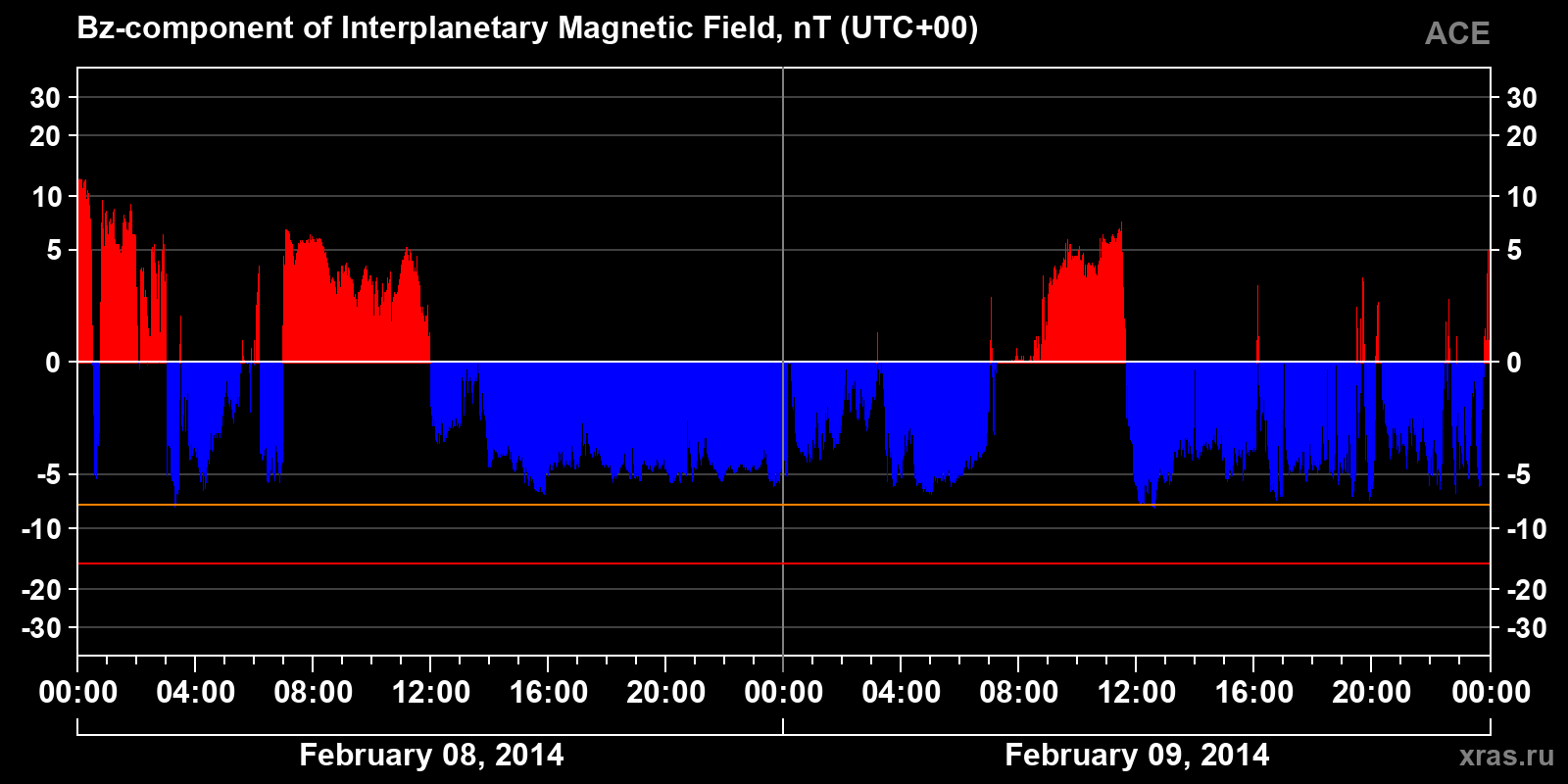 Component Bz of the interplanetary magnetic field