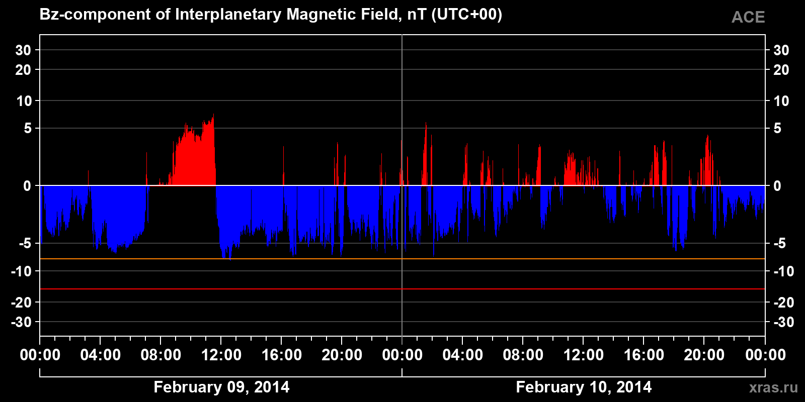 Component Bz of the interplanetary magnetic field