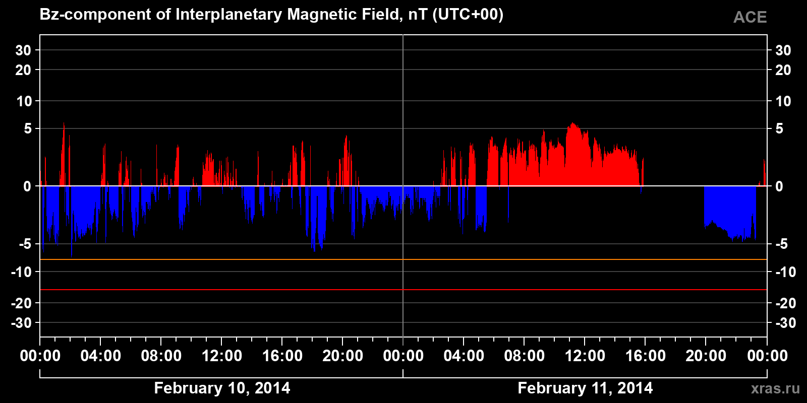 Component Bz of the interplanetary magnetic field