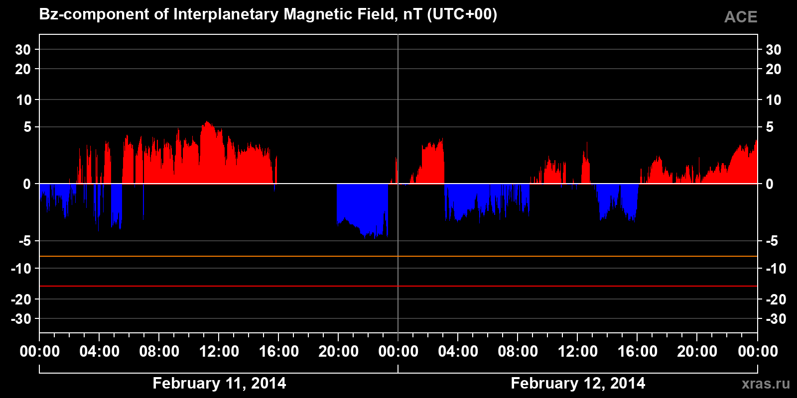 Component Bz of the interplanetary magnetic field
