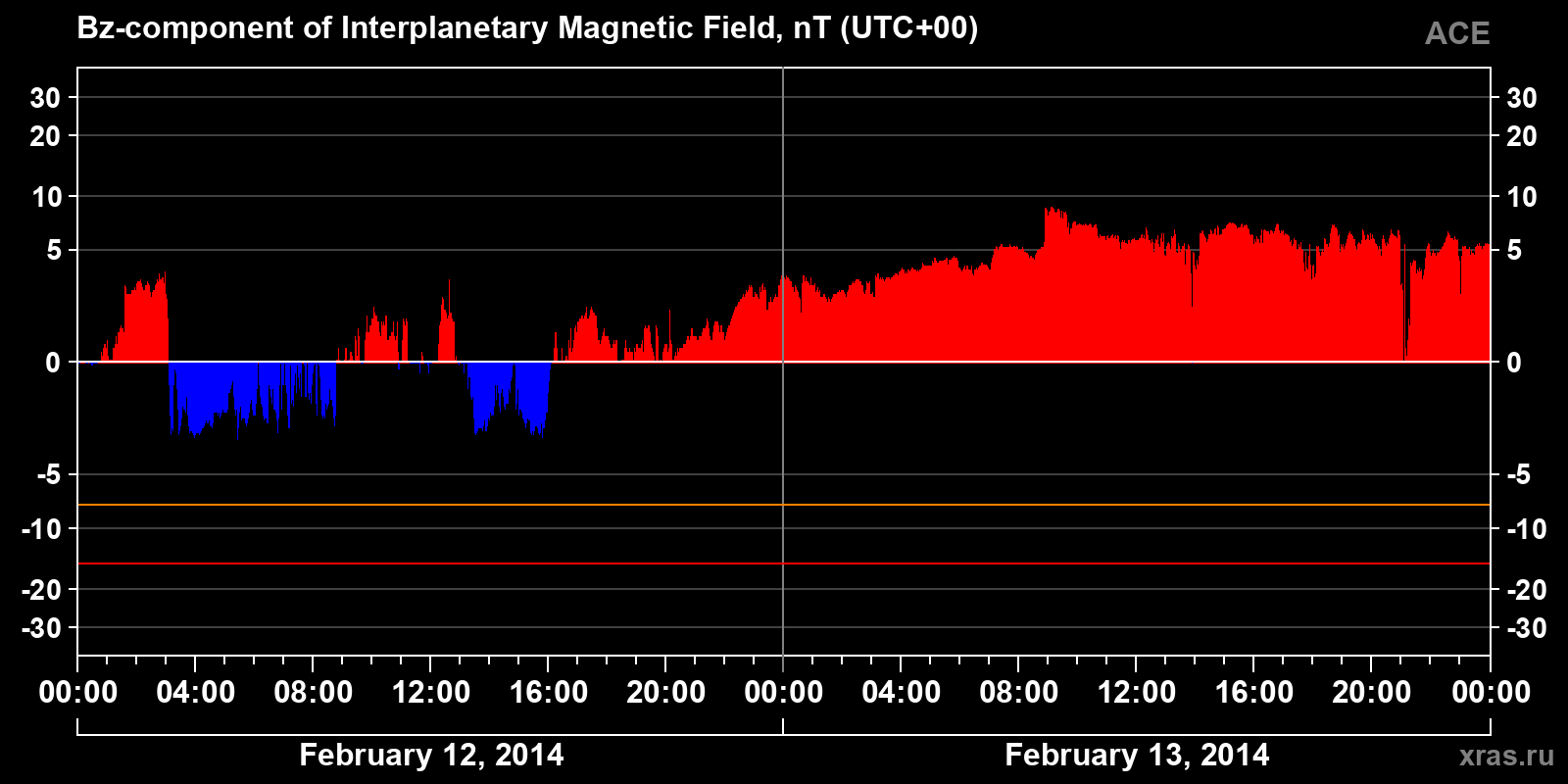 Component Bz of the interplanetary magnetic field