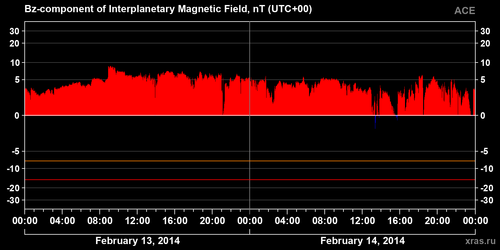 Component Bz of the interplanetary magnetic field