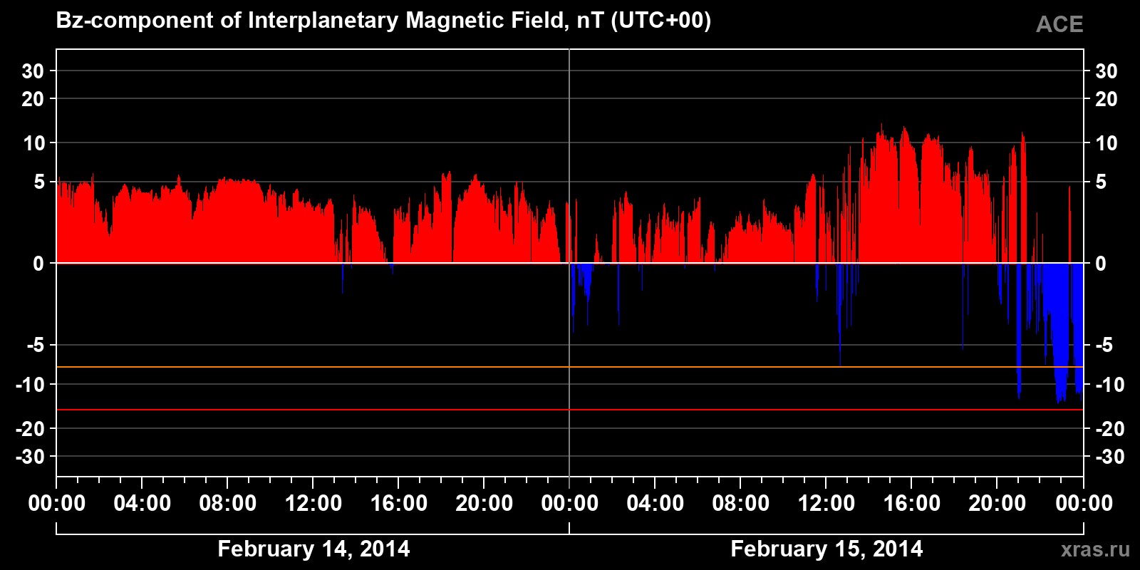Component Bz of the interplanetary magnetic field