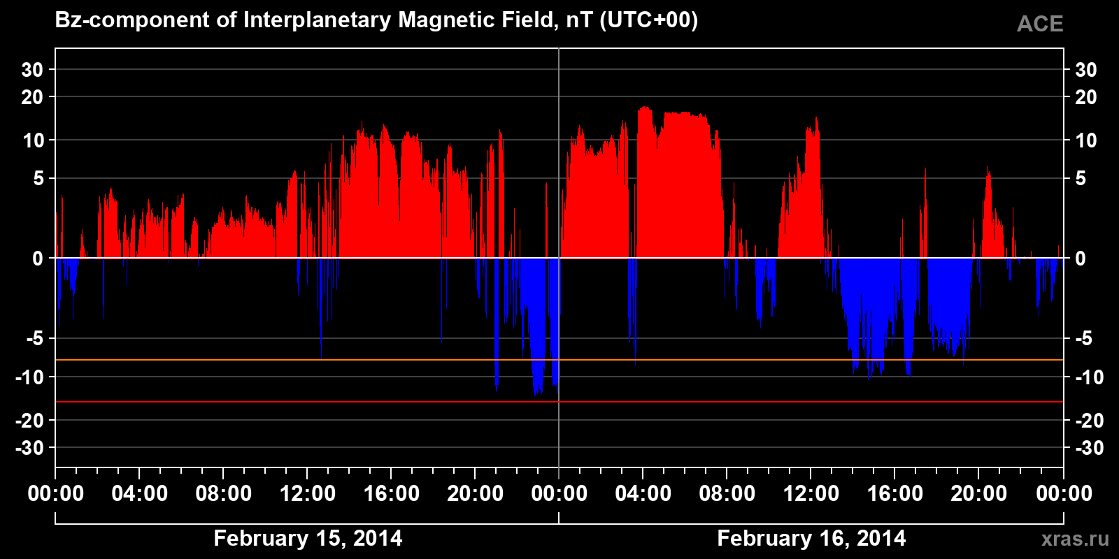 Component Bz of the interplanetary magnetic field