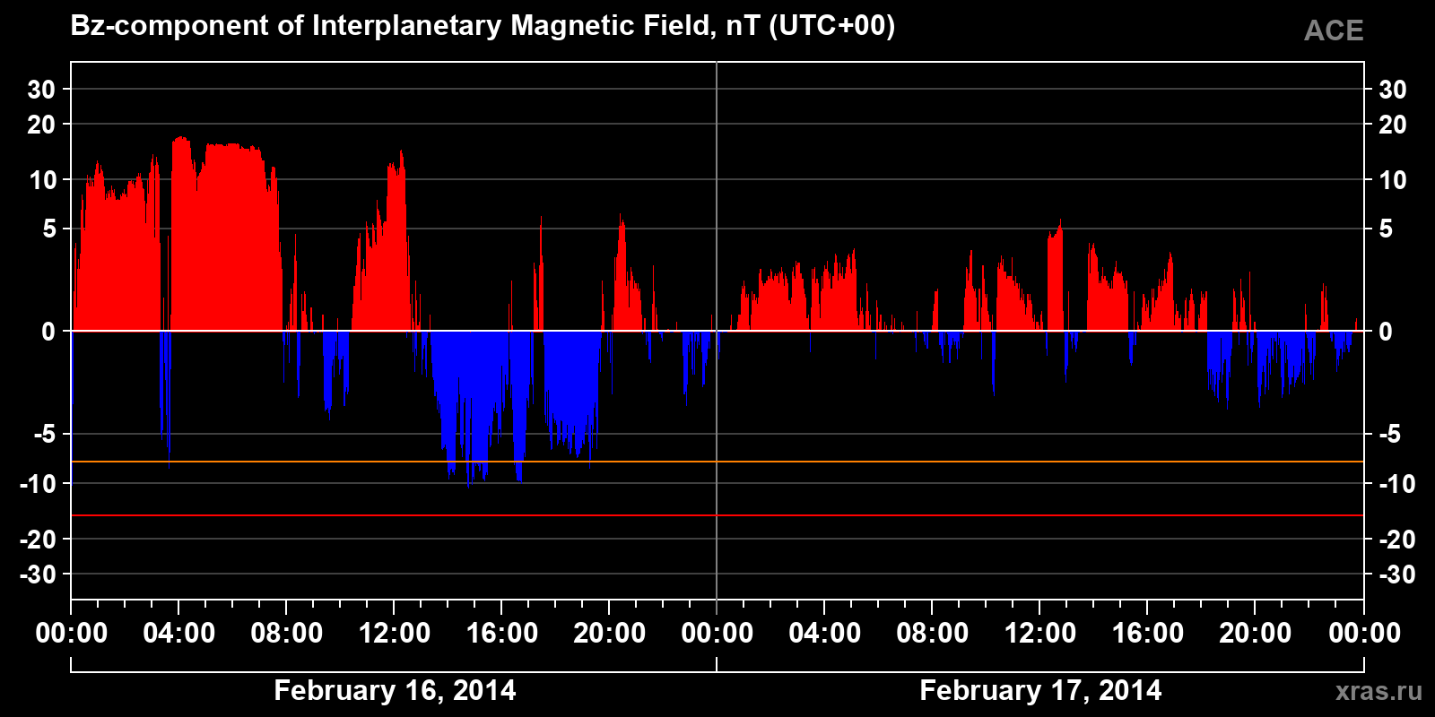 Component Bz of the interplanetary magnetic field