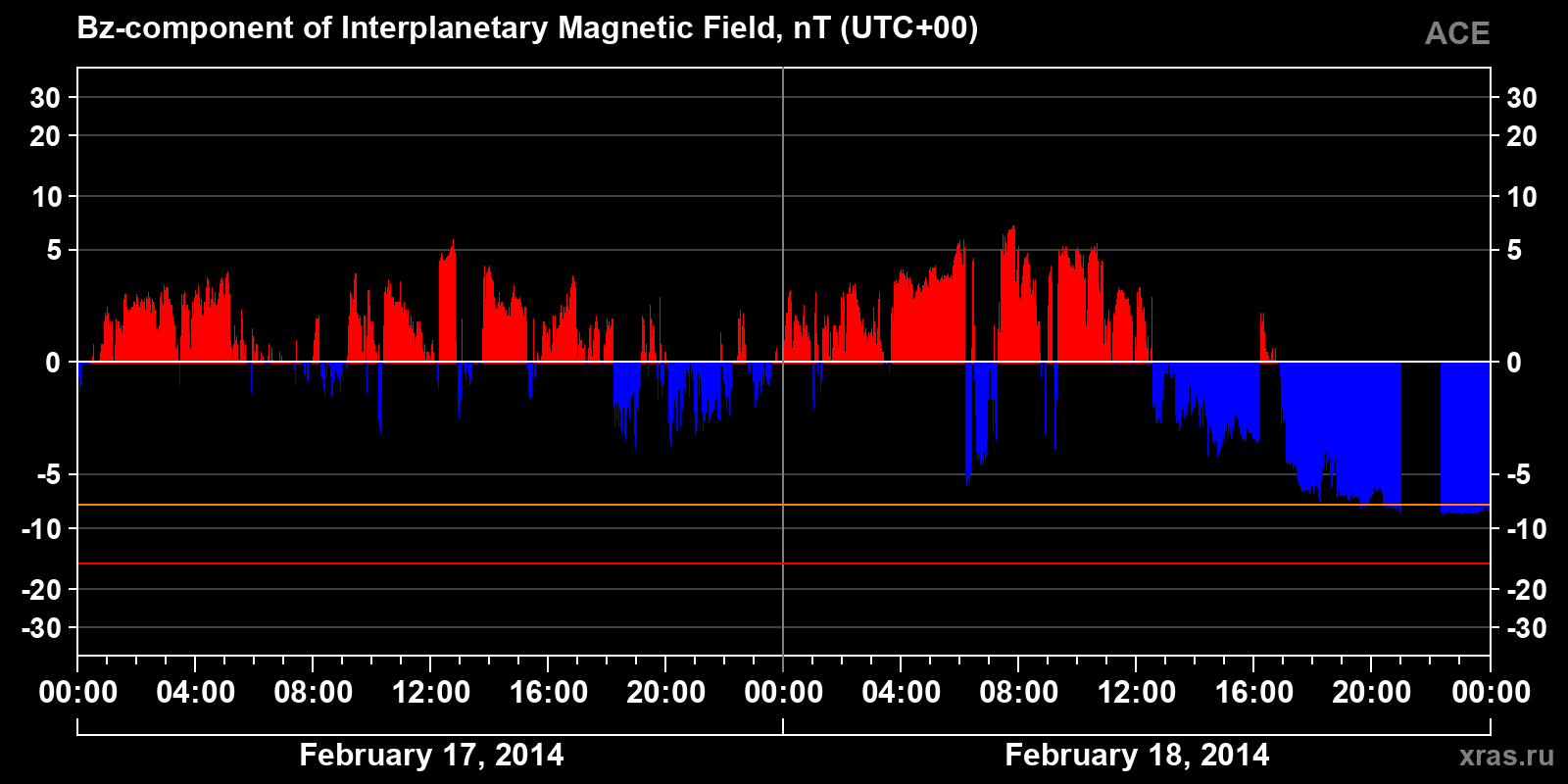 Component Bz of the interplanetary magnetic field