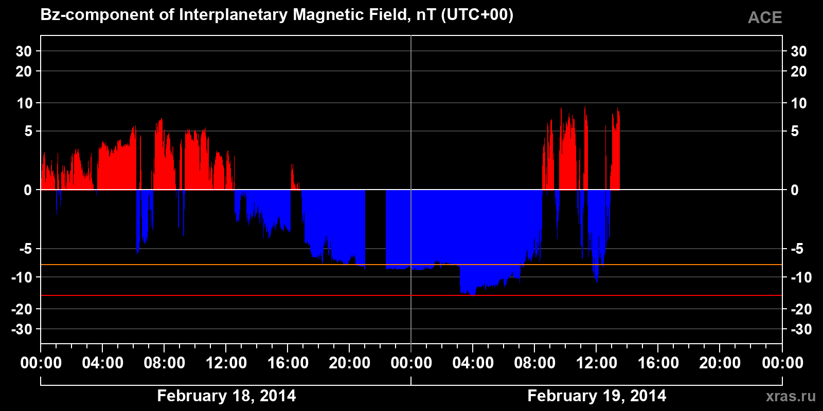 Component Bz of the interplanetary magnetic field