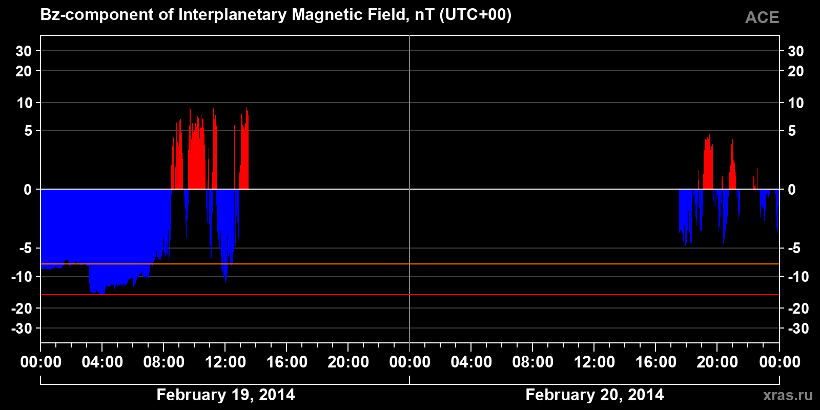 Component Bz of the interplanetary magnetic field