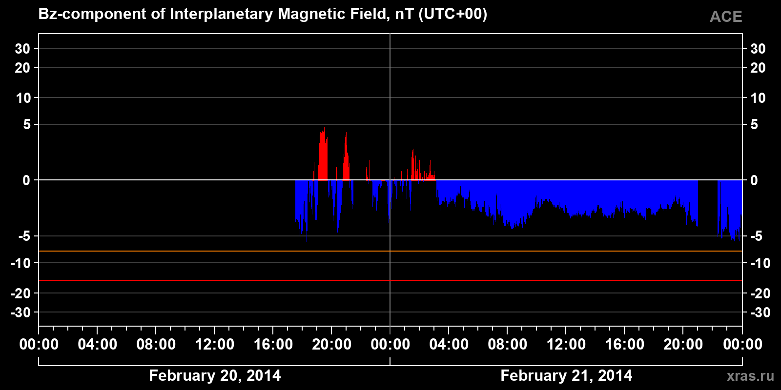 Component Bz of the interplanetary magnetic field