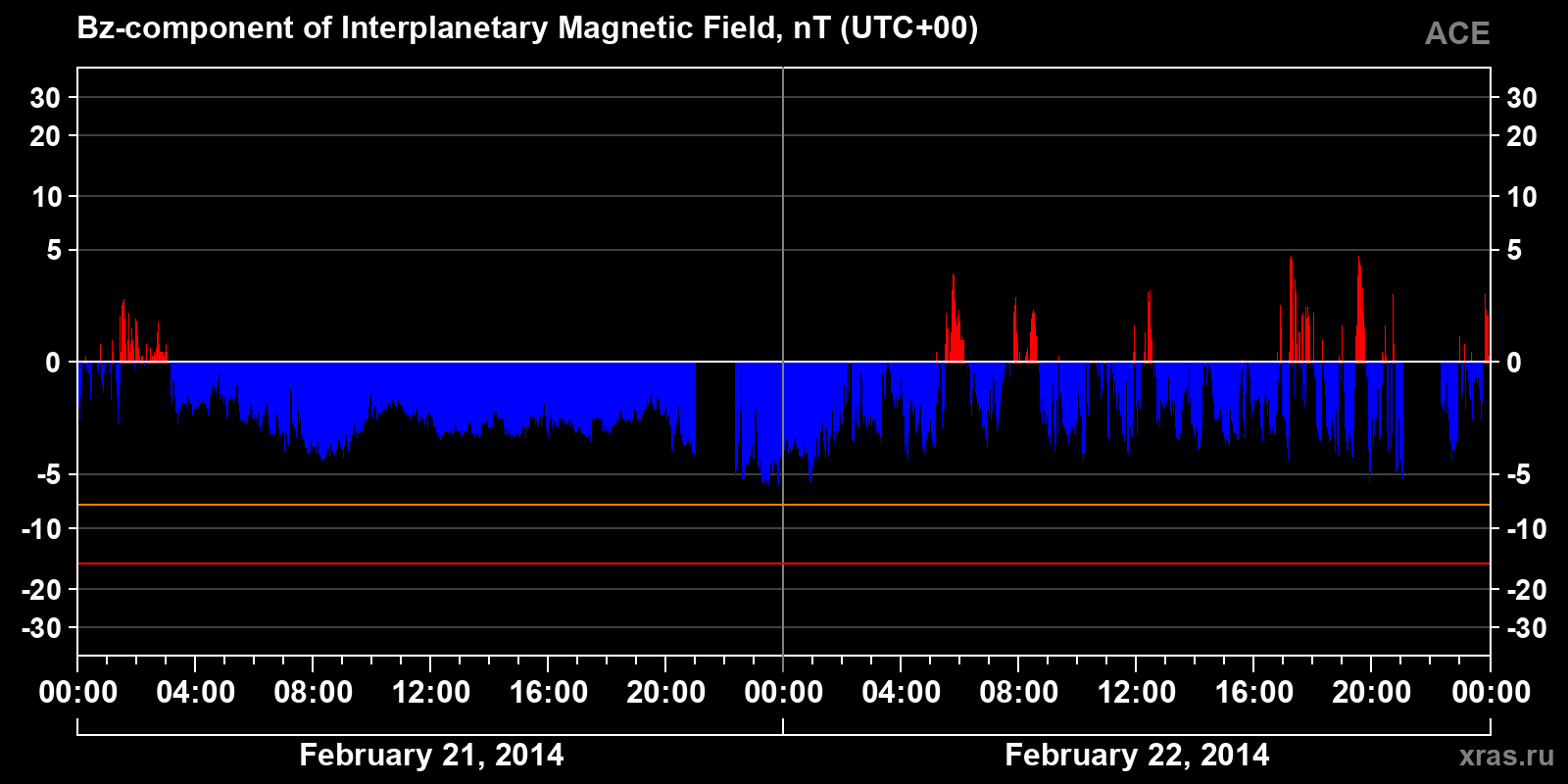 Component Bz of the interplanetary magnetic field
