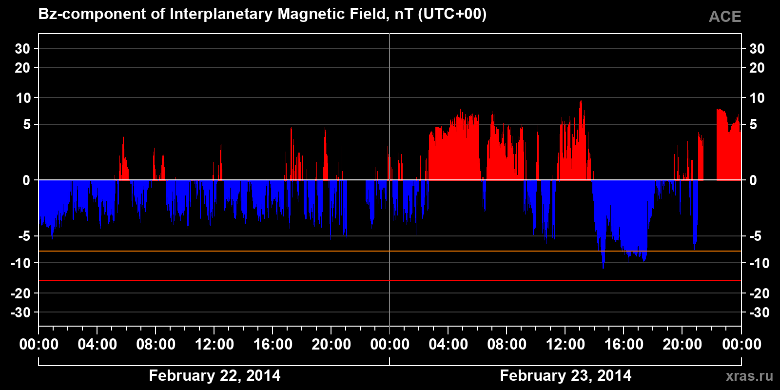 Component Bz of the interplanetary magnetic field