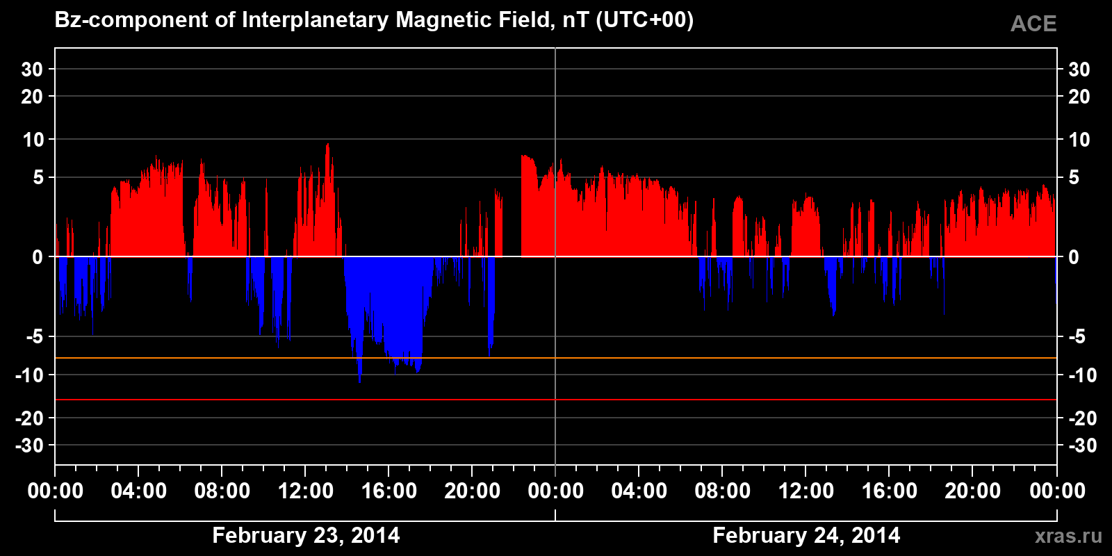 Component Bz of the interplanetary magnetic field