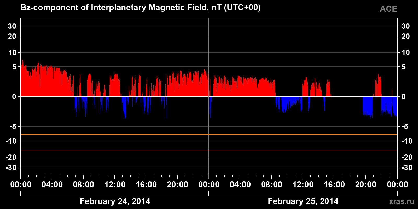 Component Bz of the interplanetary magnetic field
