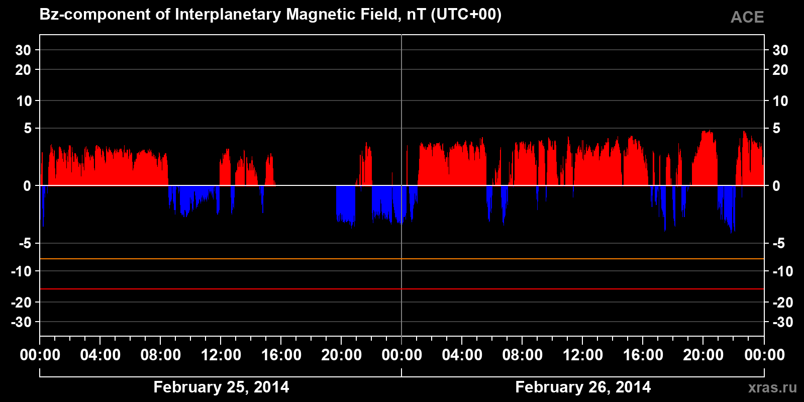 Component Bz of the interplanetary magnetic field