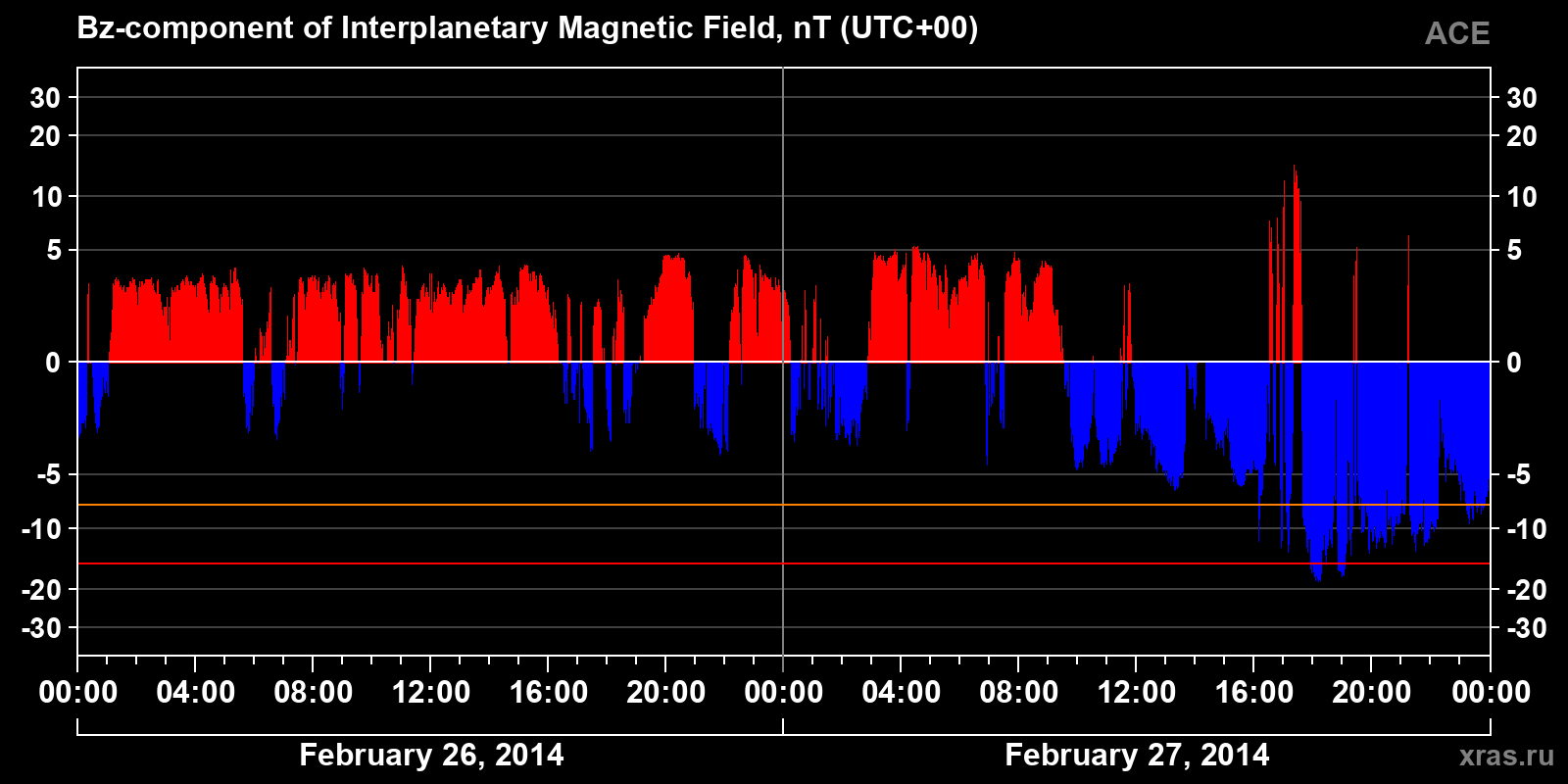 Component Bz of the interplanetary magnetic field