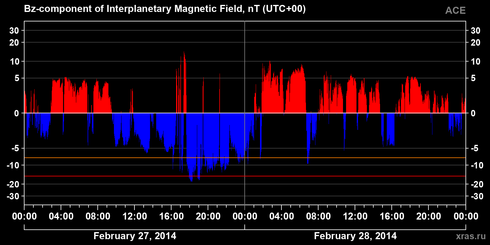 Component Bz of the interplanetary magnetic field