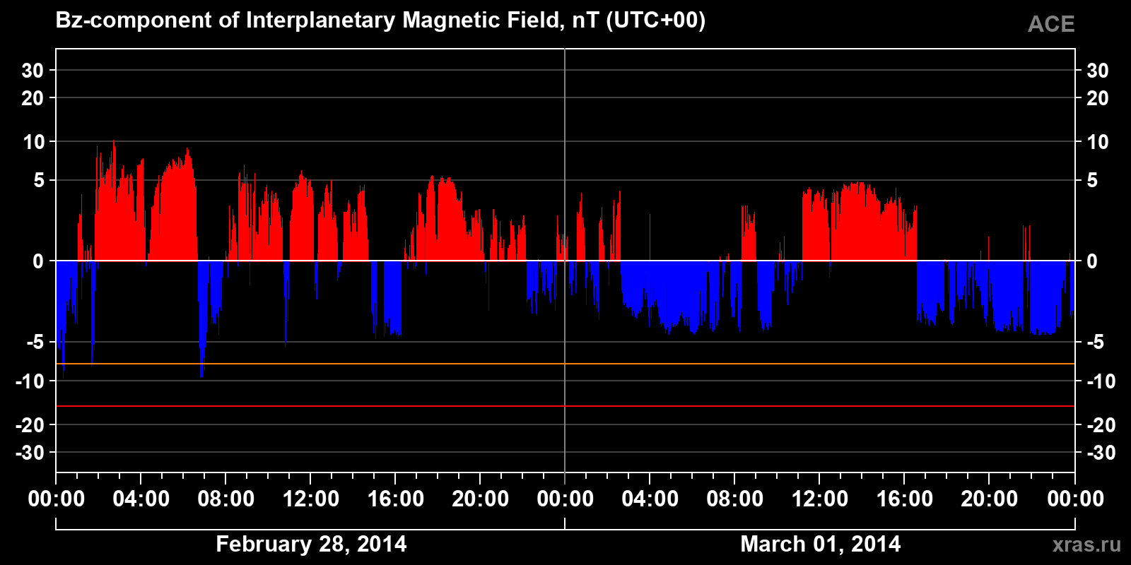 Component Bz of the interplanetary magnetic field