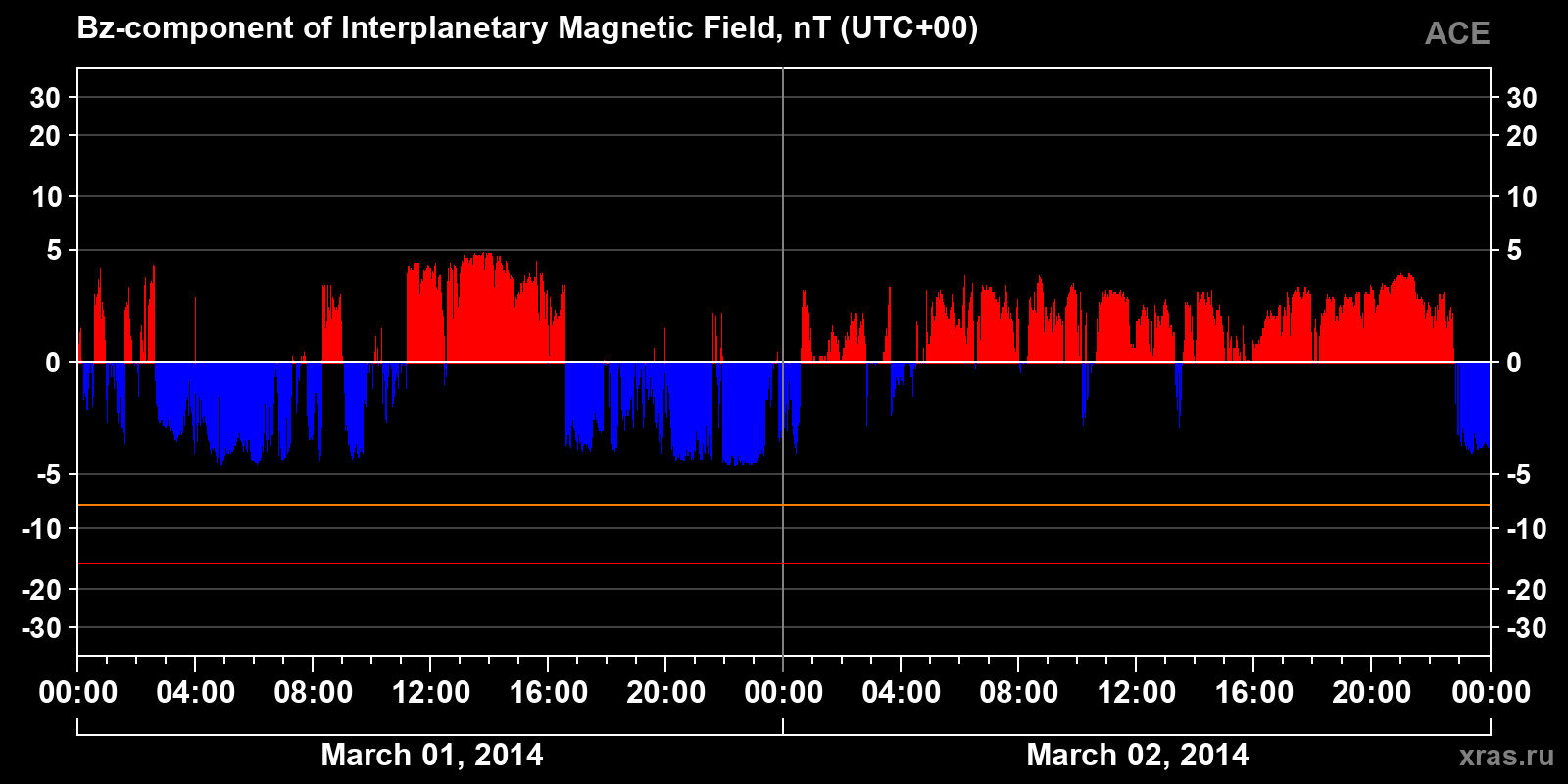 Component Bz of the interplanetary magnetic field