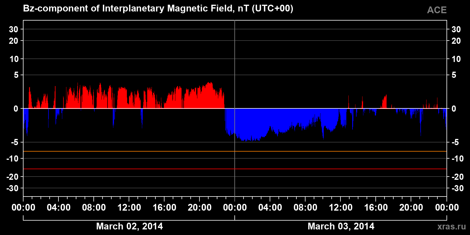 Component Bz of the interplanetary magnetic field