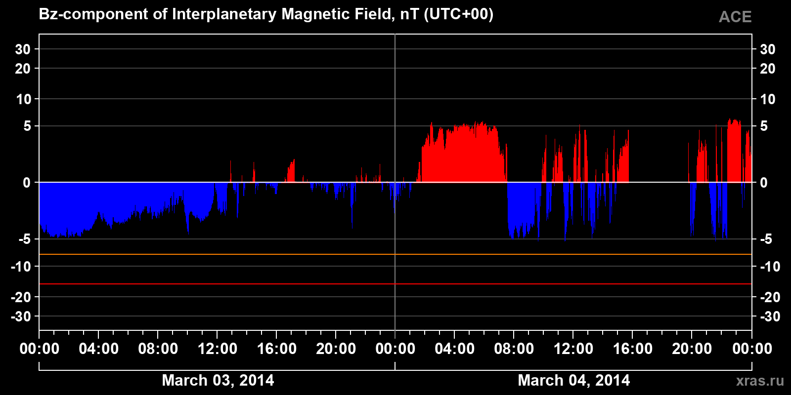 Component Bz of the interplanetary magnetic field